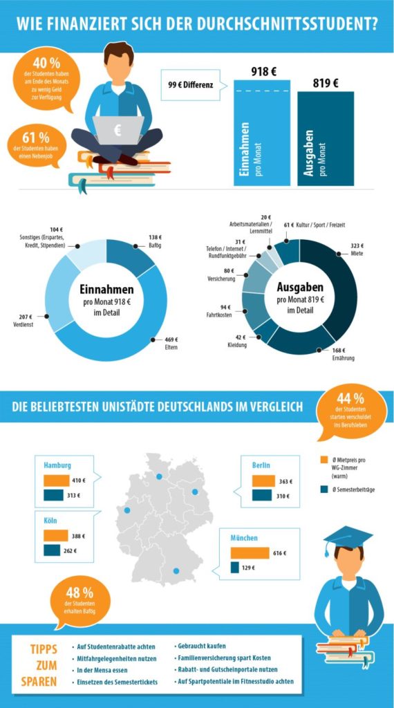 Als Student leben – Möglichkeiten zur Finanzierung des Studiums